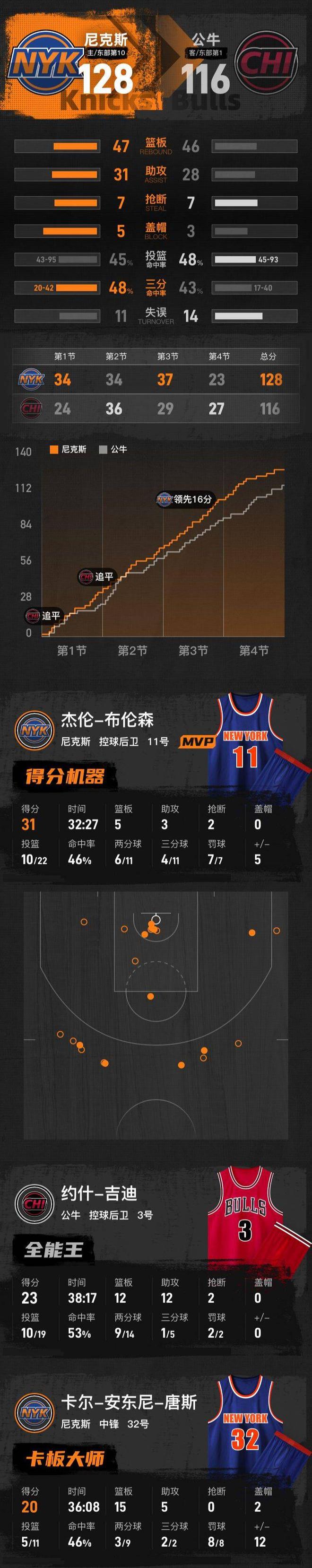 公牛横扫太阳，布伦森统治全场的简单介绍